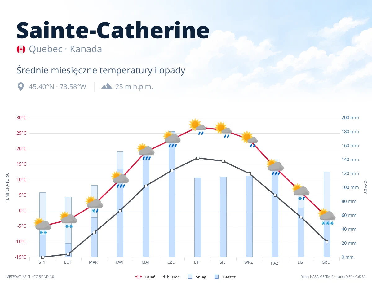 Sainte-Catherine - średnie miesięczne temperatury i opady