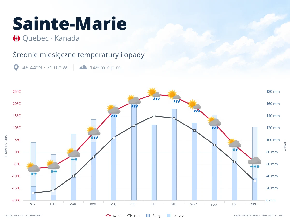 Sainte-Marie - średnie miesięczne temperatury i opady
