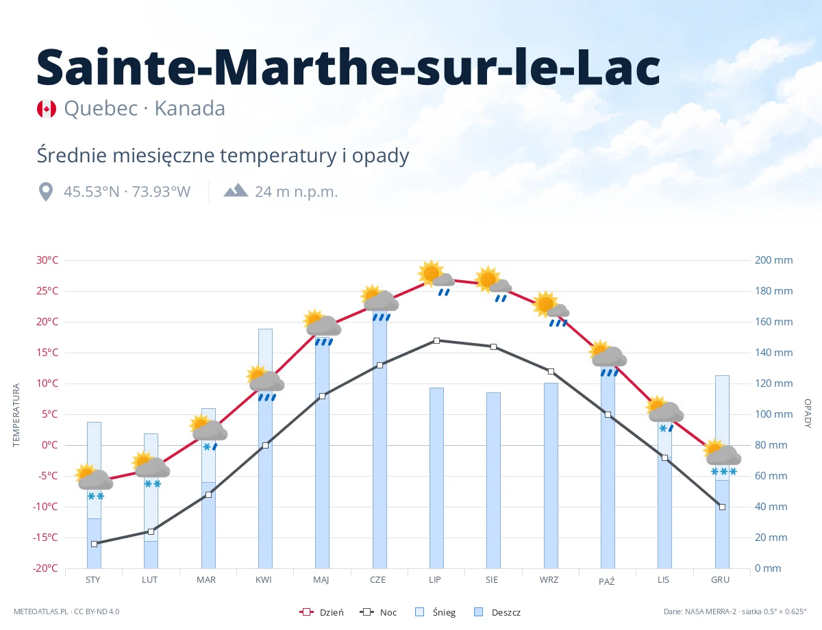 Sainte-Marthe-sur-le-Lac - średnie miesięczne temperatury i opady