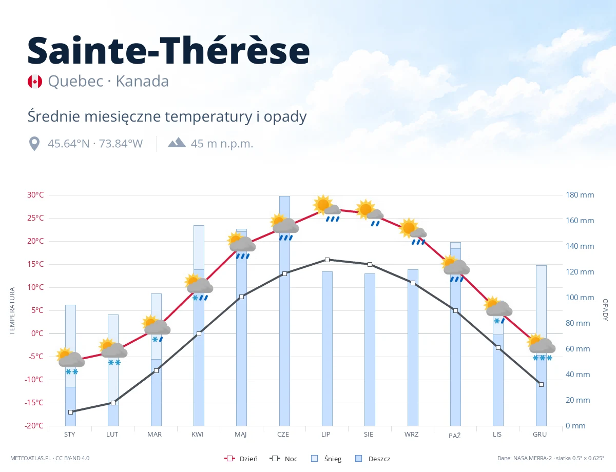 Sainte-Thérèse - średnie miesięczne temperatury i opady