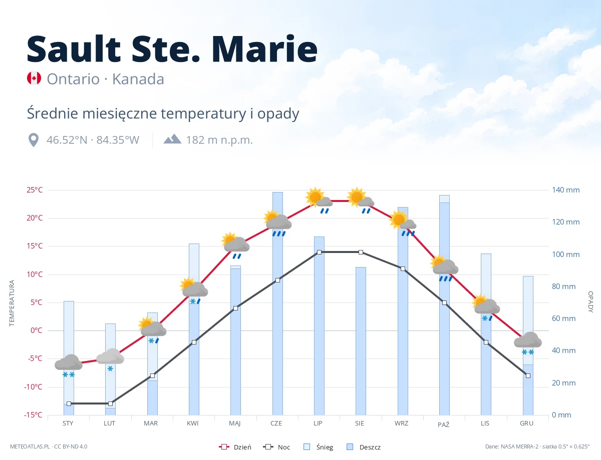 Sault Ste. Marie - średnie miesięczne temperatury i opady