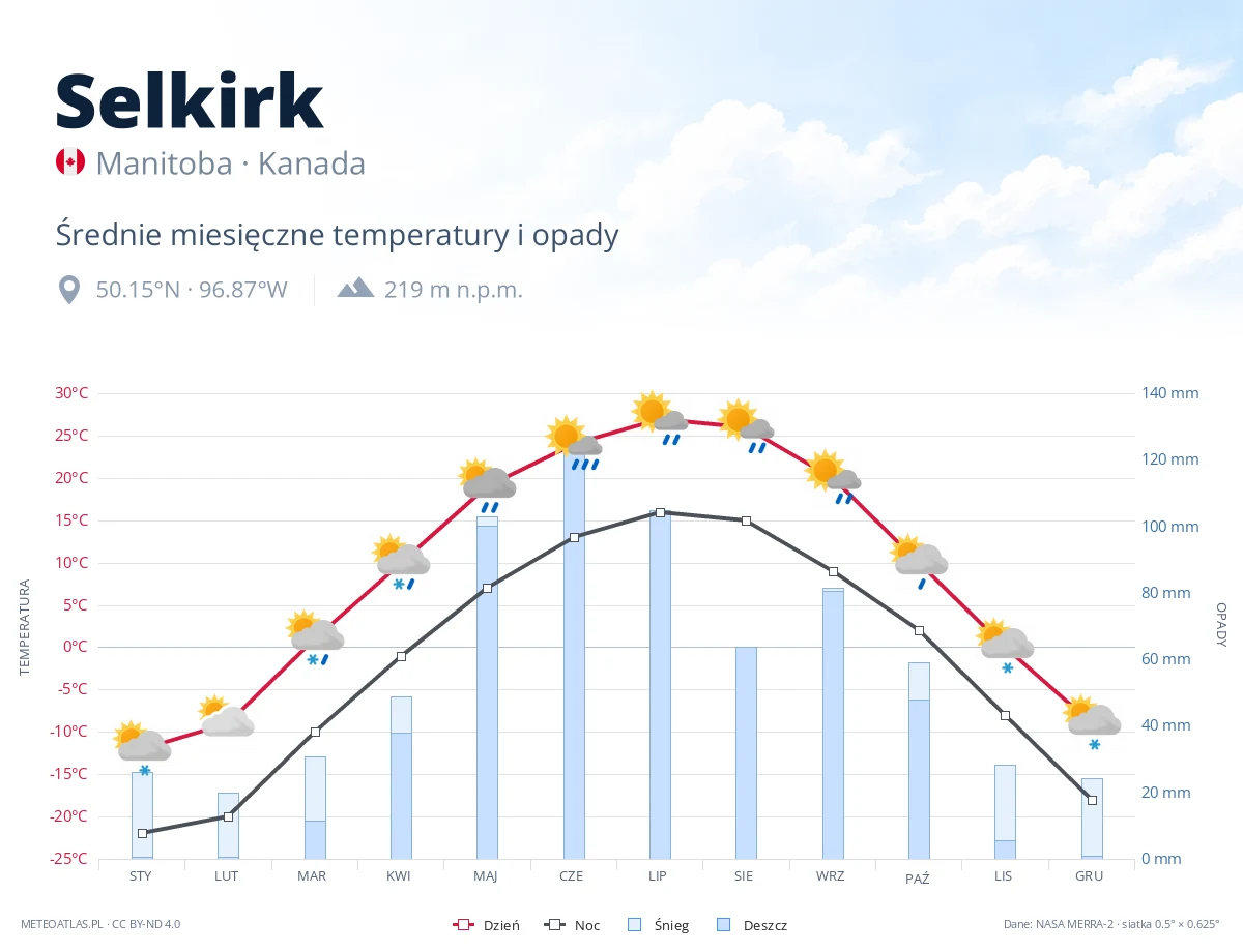 Selkirk - średnie miesięczne temperatury i opady