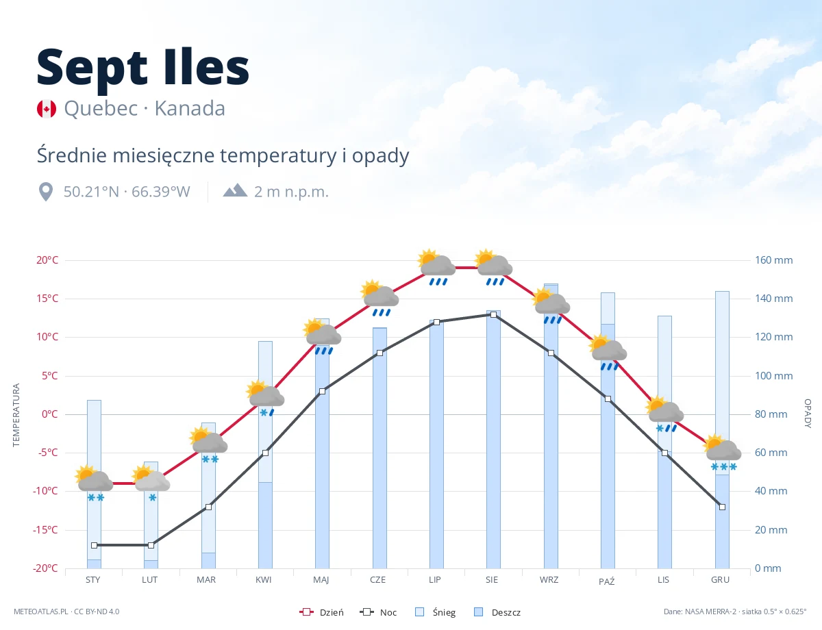 Sept Iles - średnie miesięczne temperatury i opady