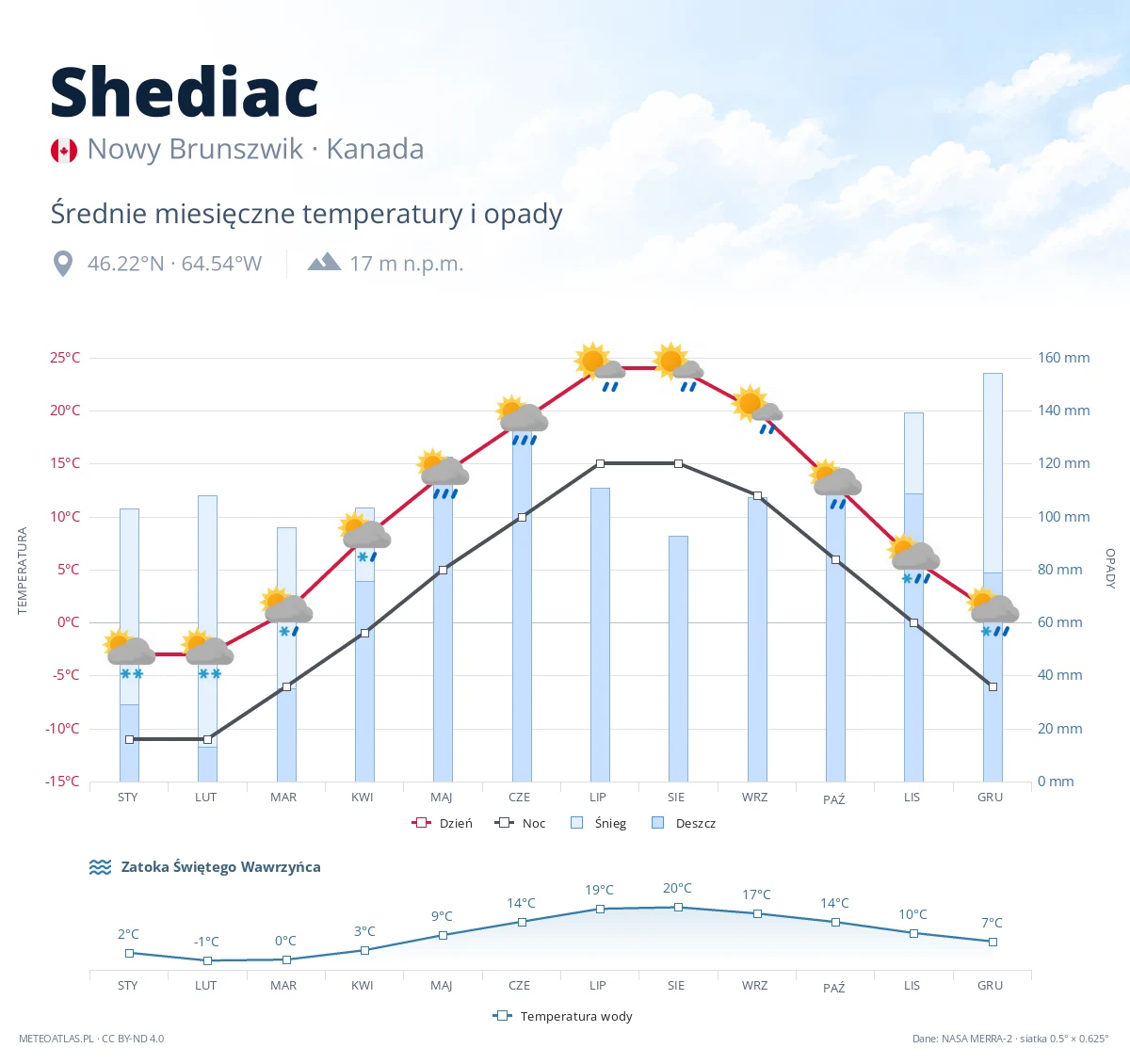 Shediac - średnie miesięczne temperatury i opady