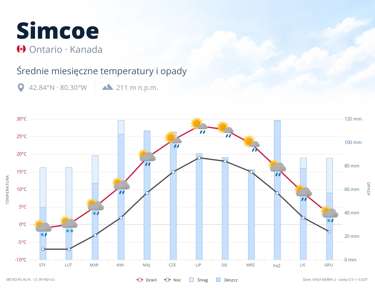 Simcoe - średnie miesięczne temperatury i opady