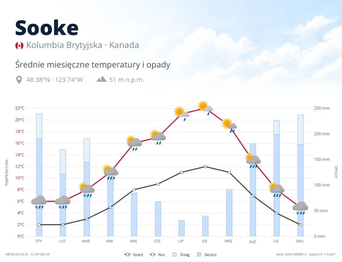 Sooke - średnie miesięczne temperatury i opady