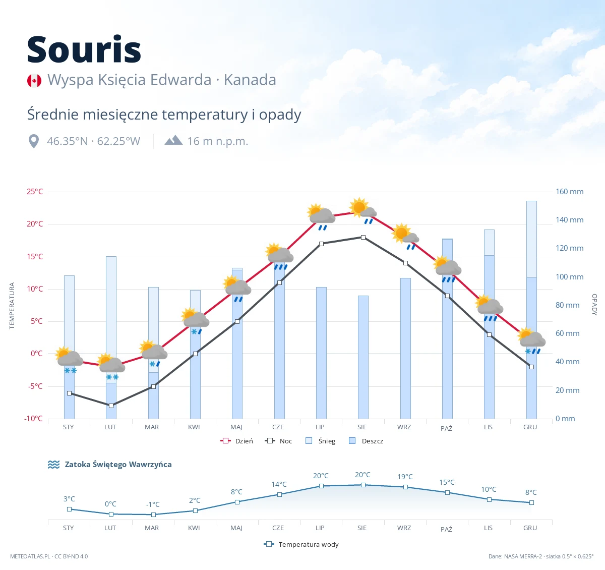 Souris - średnie miesięczne temperatury i opady