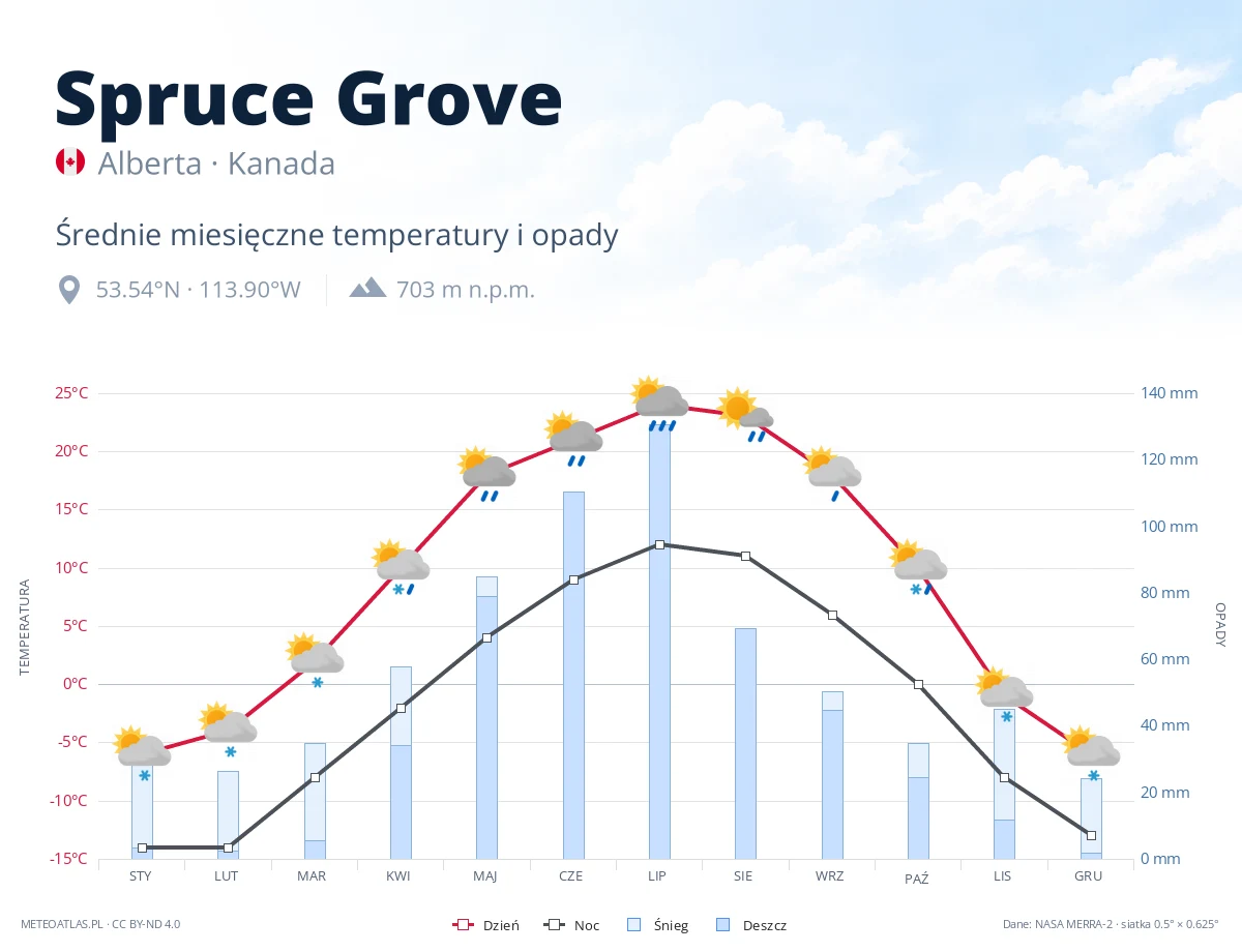 Spruce Grove - średnie miesięczne temperatury i opady