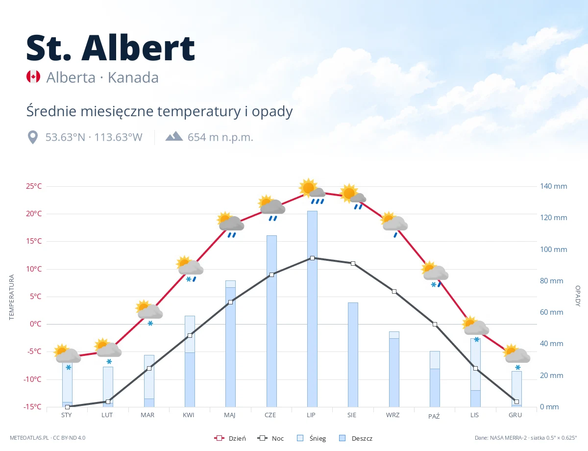 St. Albert - średnie miesięczne temperatury i opady