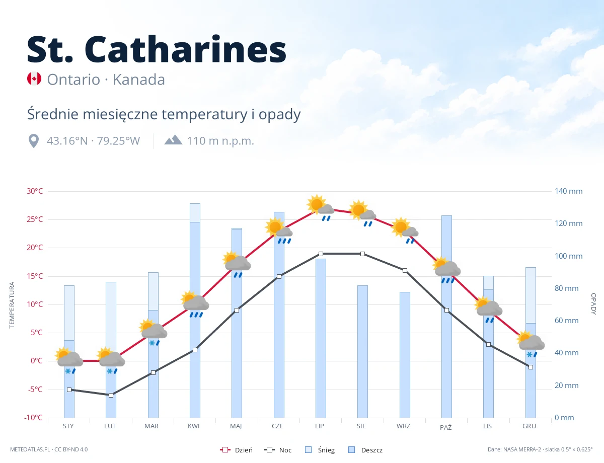 St. Catharines - średnie miesięczne temperatury i opady
