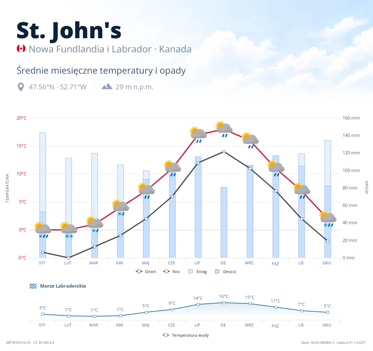 St. John's - średnie miesięczne temperatury i opady