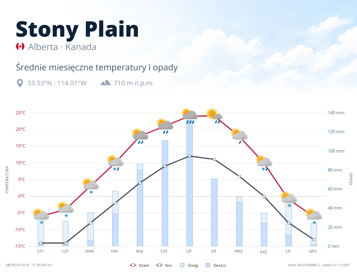 Stony Plain - średnie miesięczne temperatury i opady