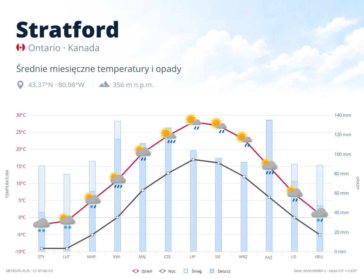 Stratford - średnie miesięczne temperatury i opady