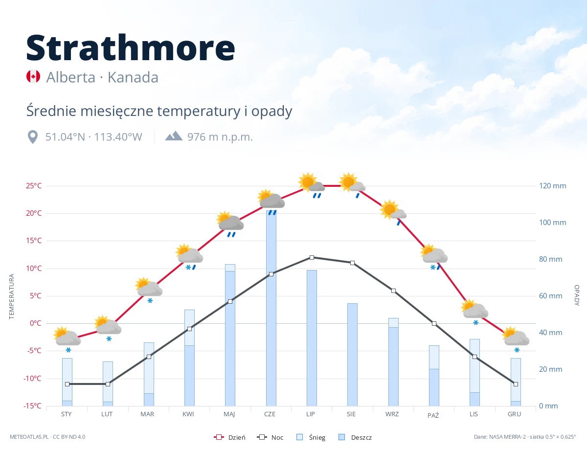 Strathmore - średnie miesięczne temperatury i opady
