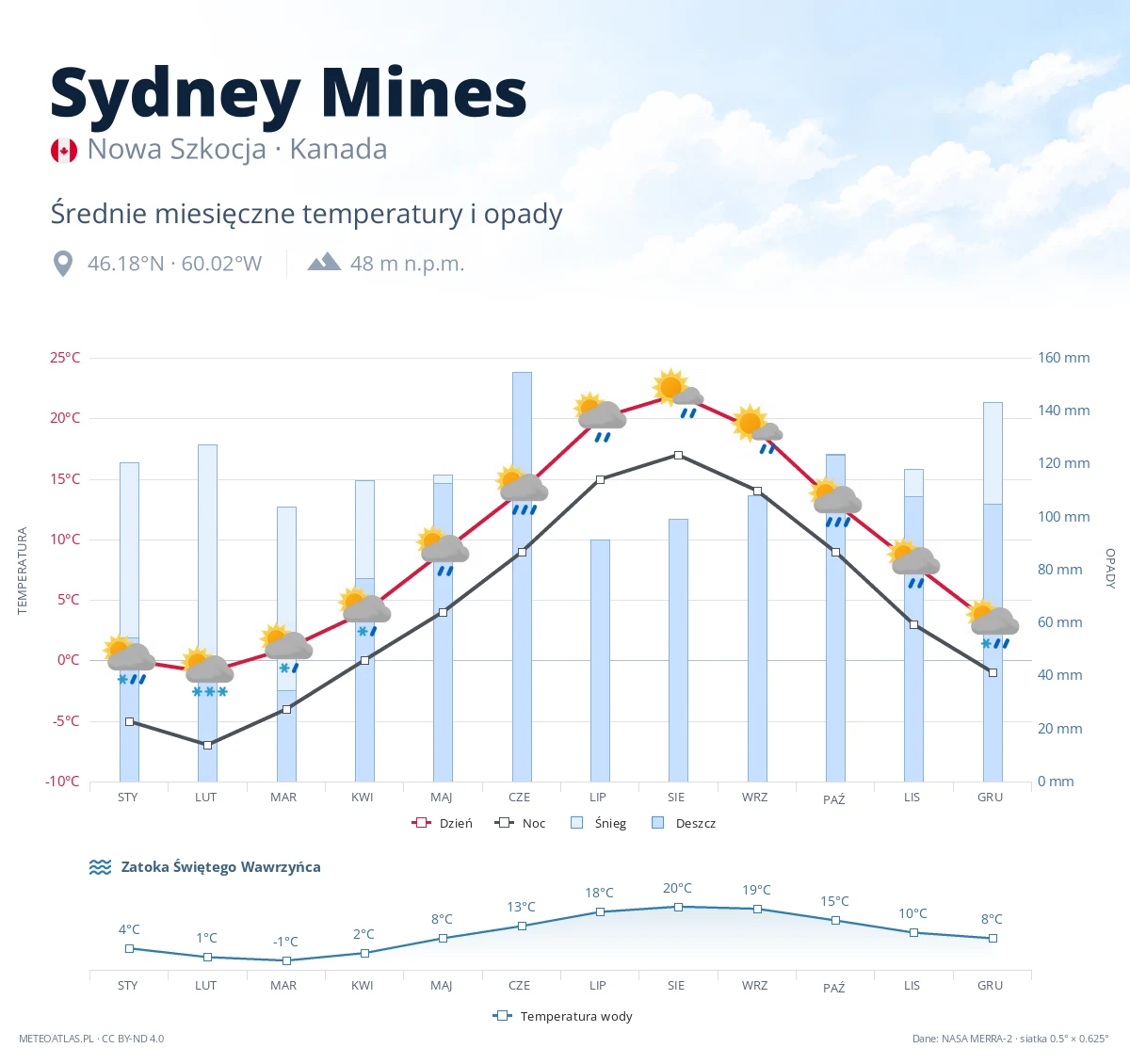 Sydney Mines - średnie miesięczne temperatury i opady