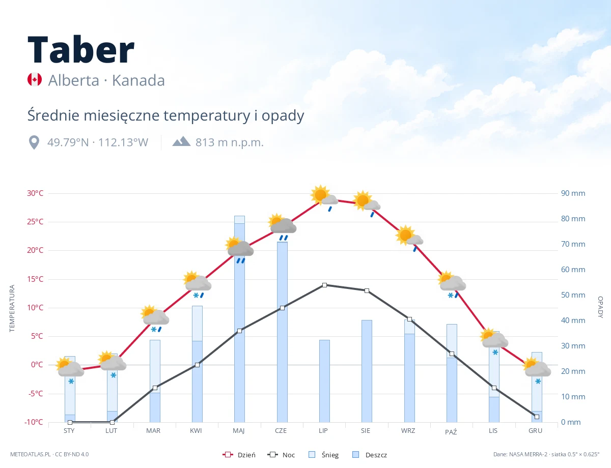 Taber - średnie miesięczne temperatury i opady