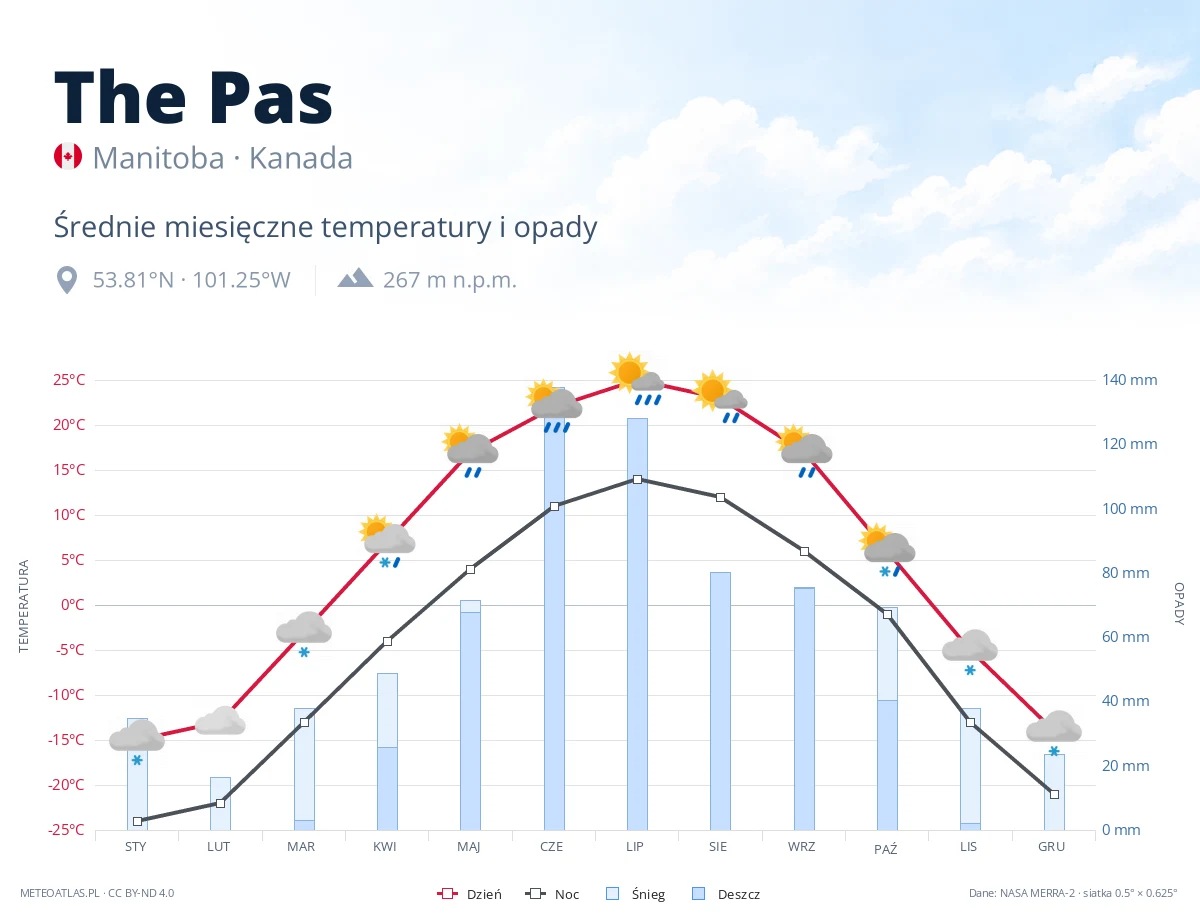 The Pas - średnie miesięczne temperatury i opady