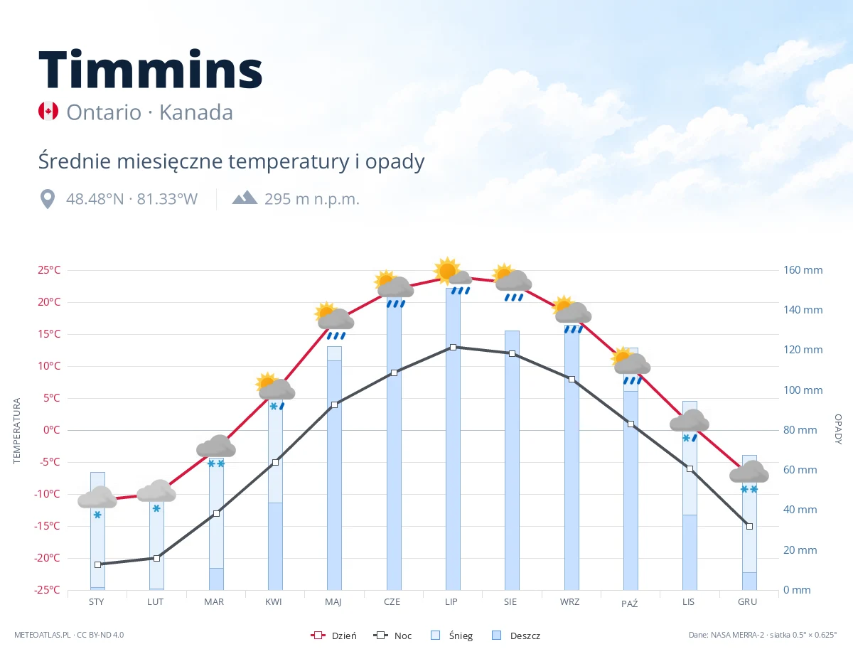 Timmins - średnie miesięczne temperatury i opady