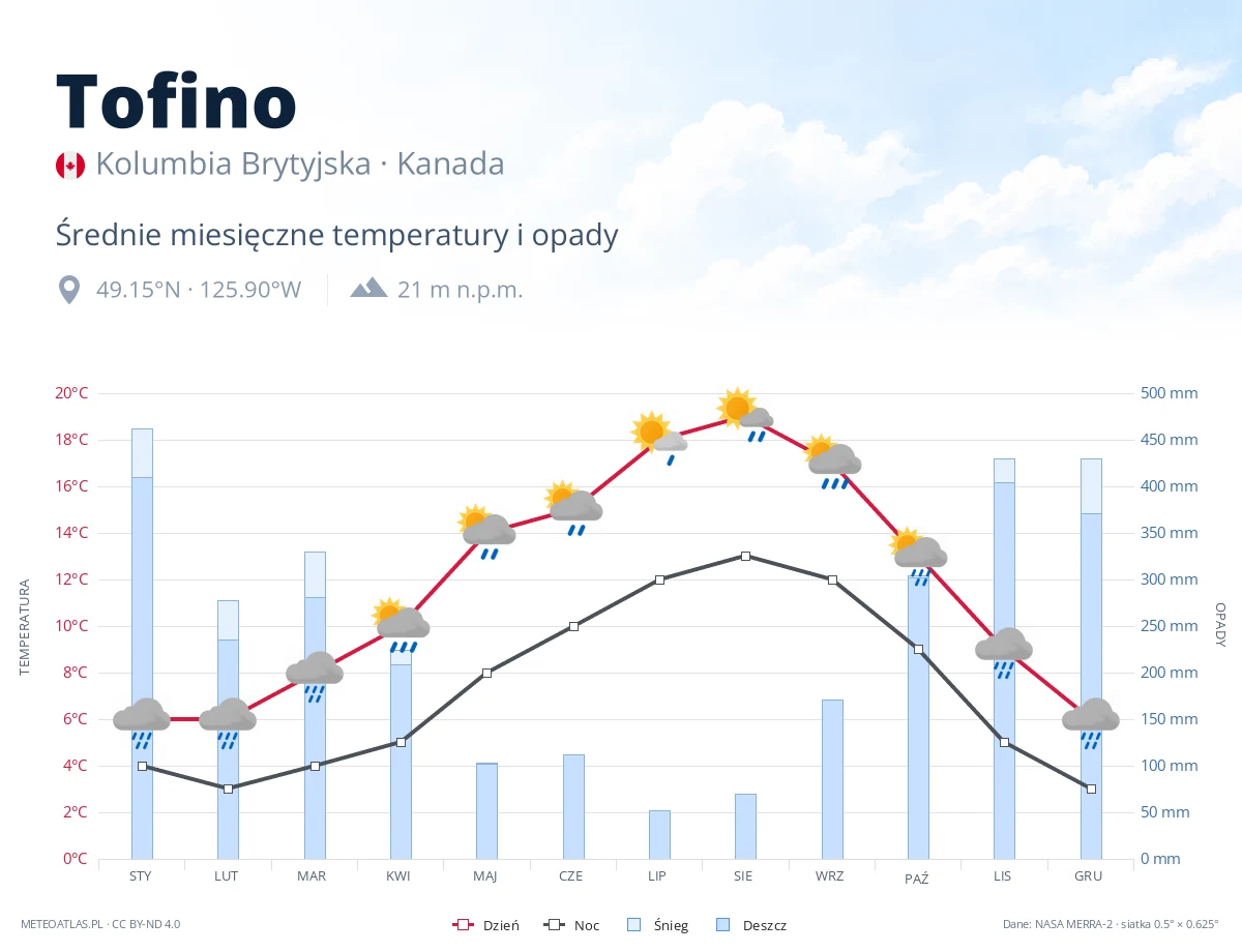 Tofino - średnie miesięczne temperatury i opady
