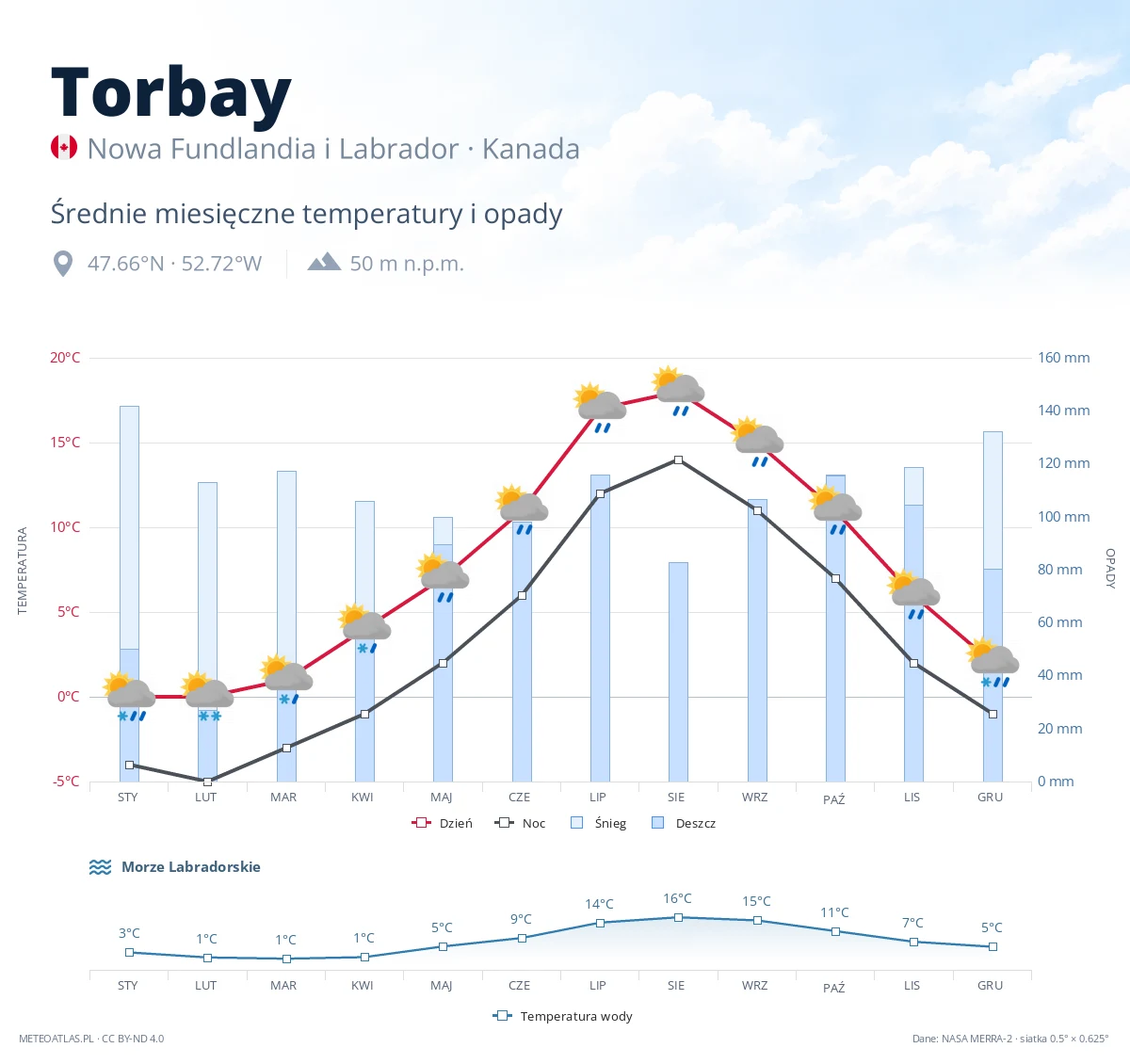 Torbay - średnie miesięczne temperatury i opady