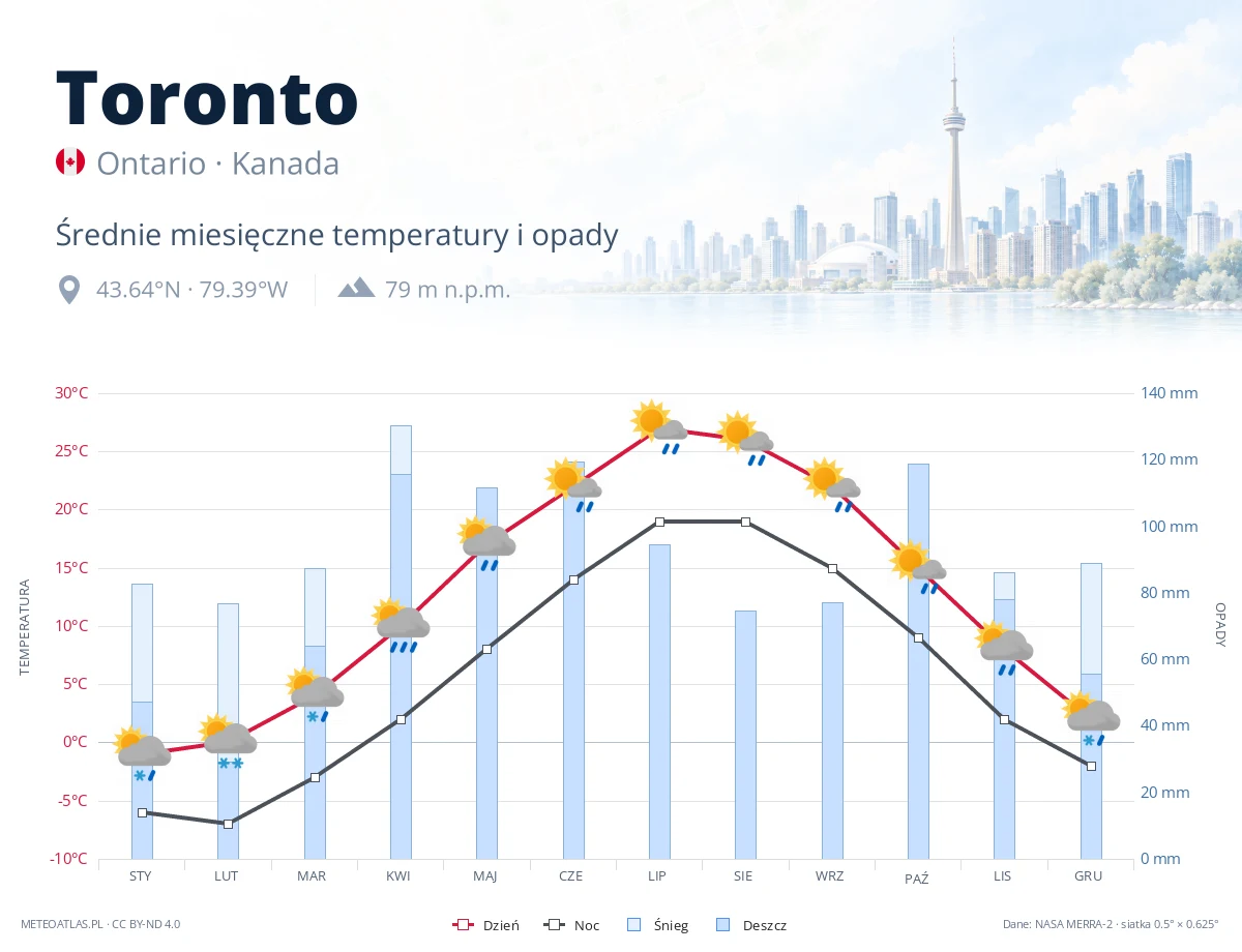 Toronto - średnie miesięczne temperatury i opady