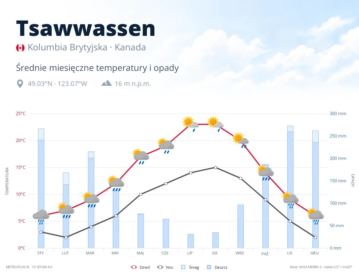 Tsawwassen - średnie miesięczne temperatury i opady
