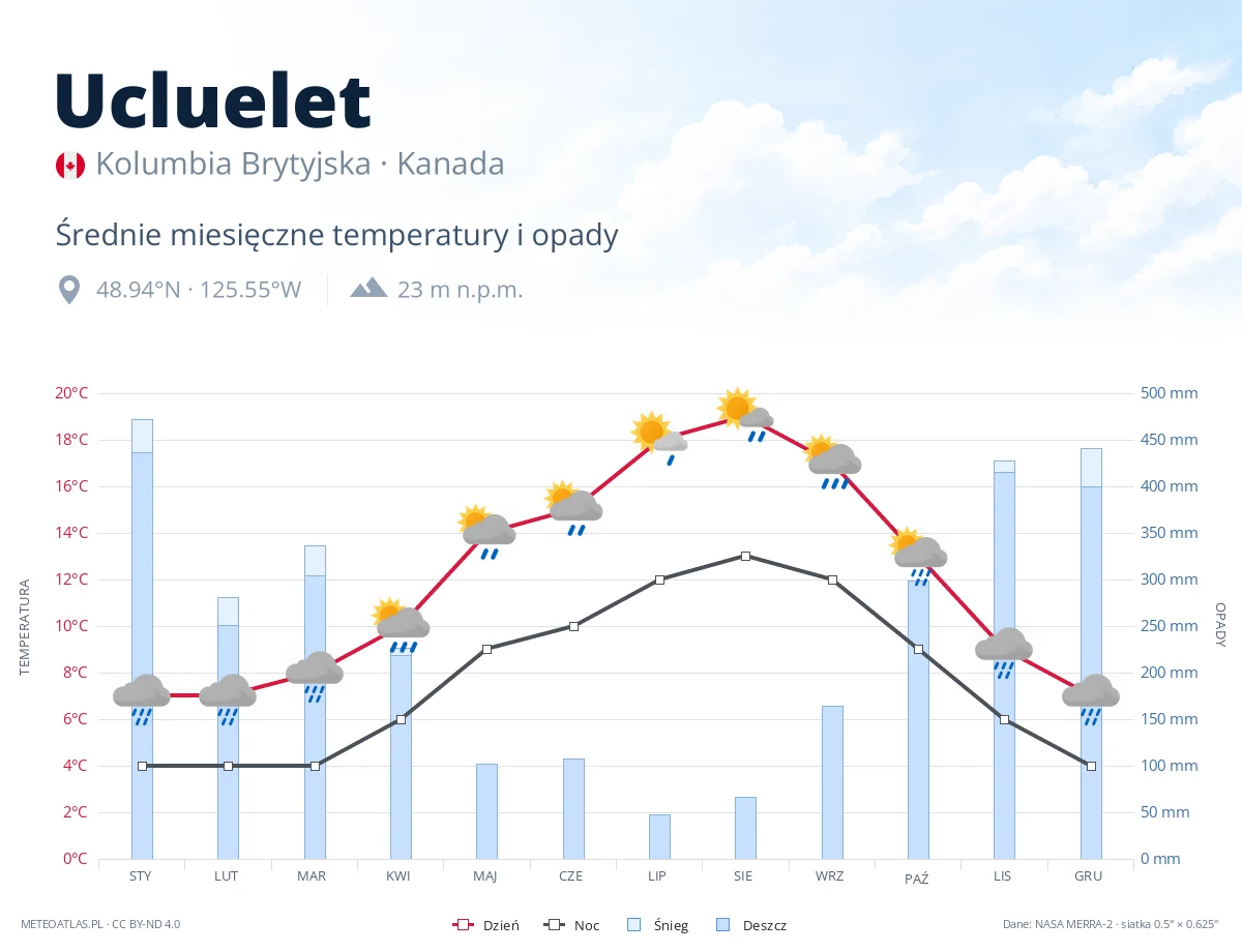 Ucluelet - średnie miesięczne temperatury i opady
