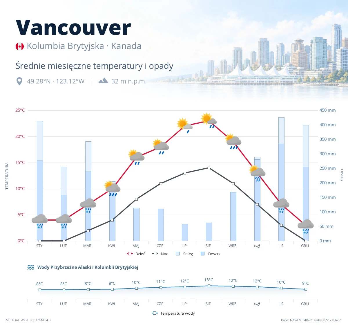 Vancouver - średnie miesięczne temperatury i opady