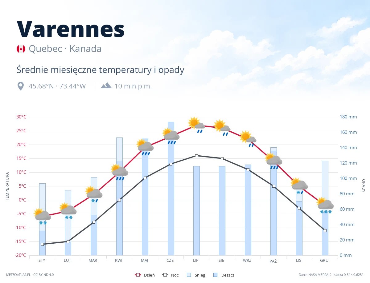 Varennes - średnie miesięczne temperatury i opady