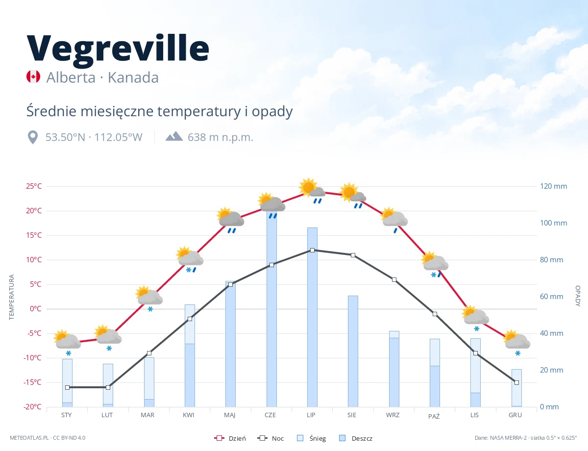 Vegreville - średnie miesięczne temperatury i opady