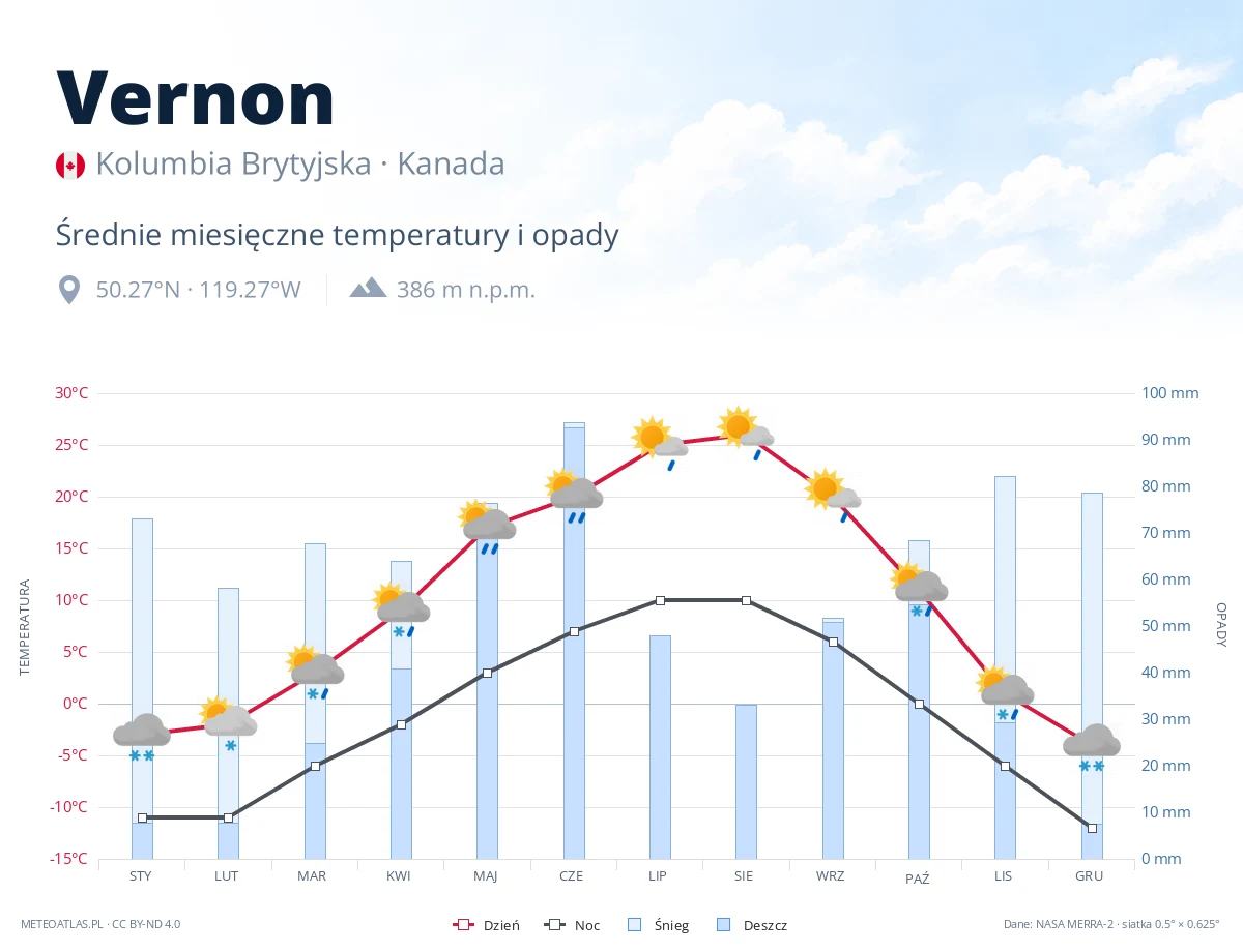 Vernon - średnie miesięczne temperatury i opady