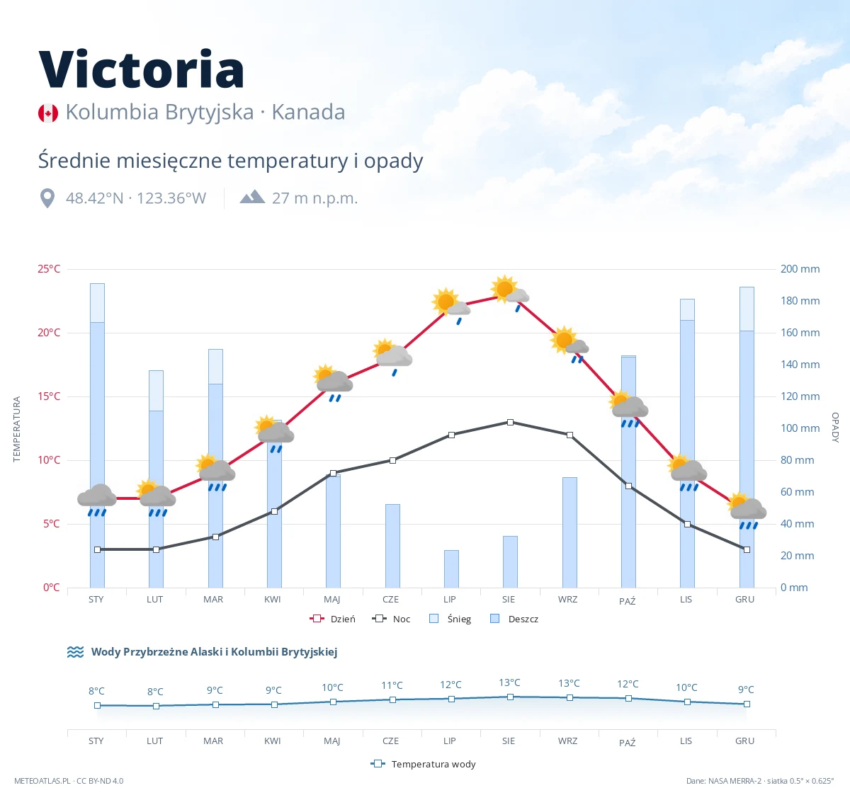 Victoria - średnie miesięczne temperatury i opady