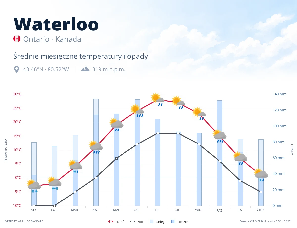 Waterloo - średnie miesięczne temperatury i opady