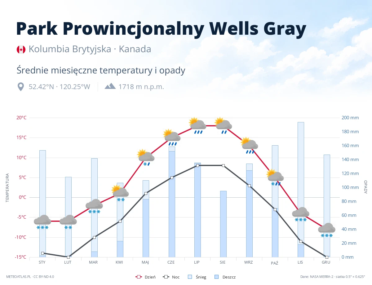 Park Prowincjonalny Wells Gray - średnie miesięczne temperatury i opady