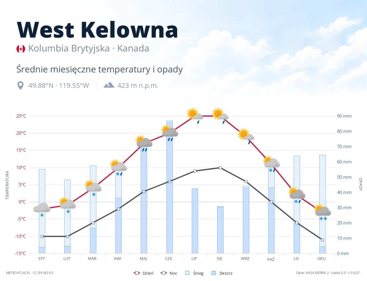 West Kelowna - średnie miesięczne temperatury i opady