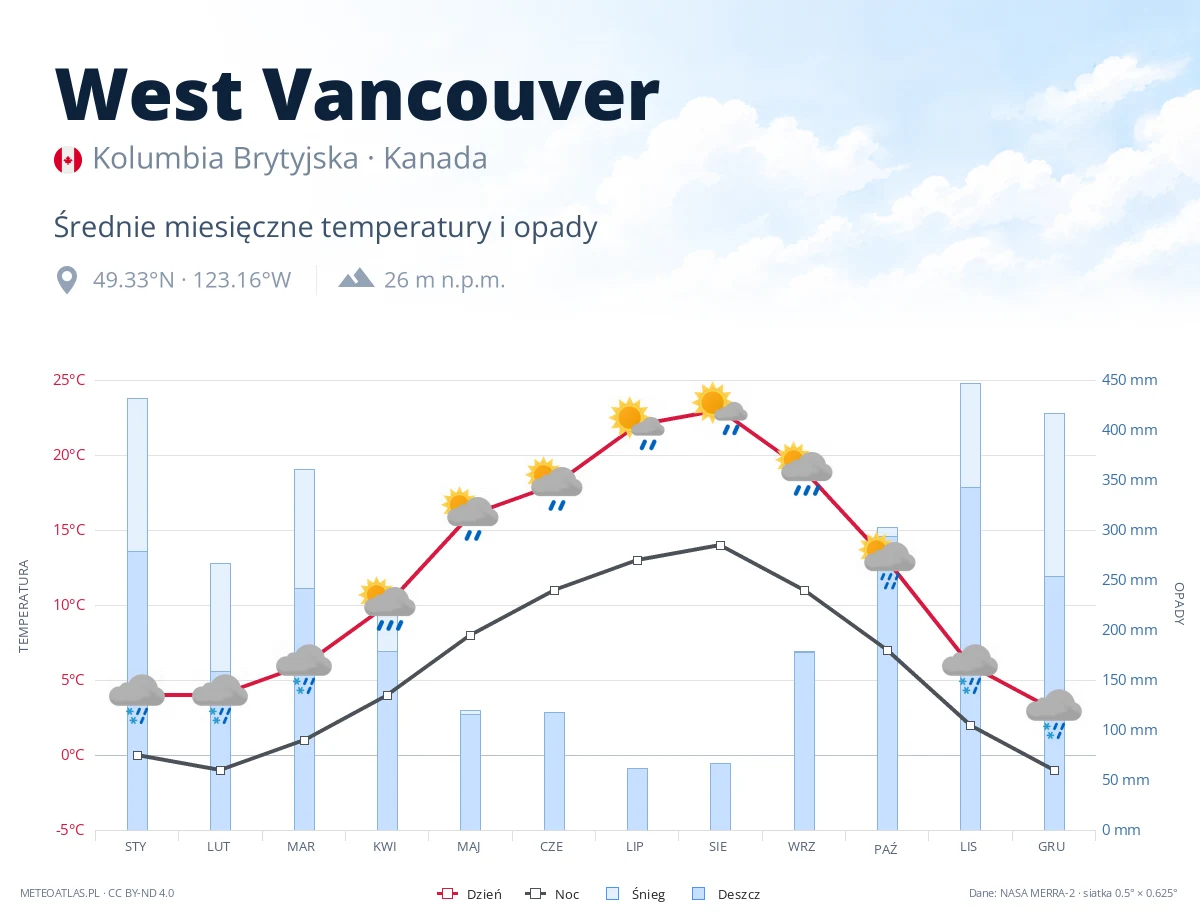 West Vancouver - średnie miesięczne temperatury i opady