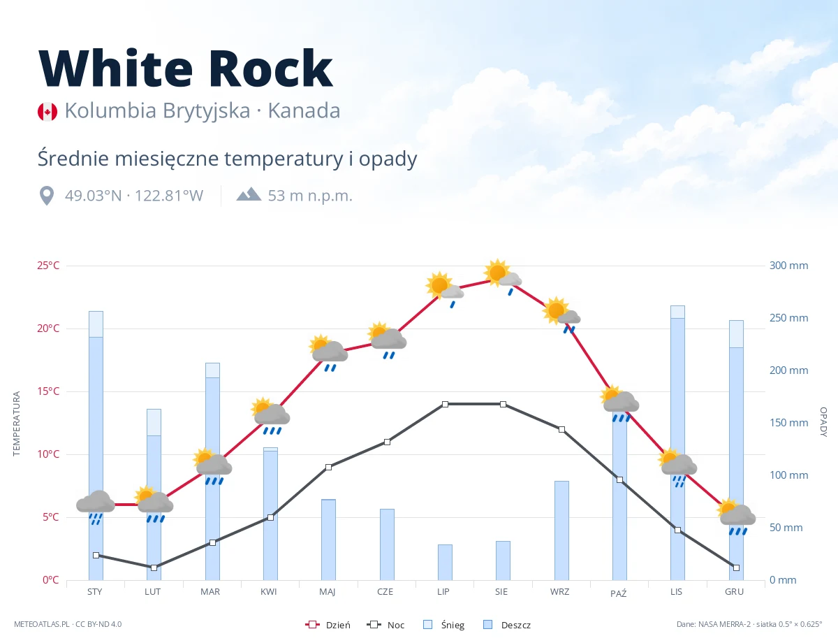White Rock - średnie miesięczne temperatury i opady