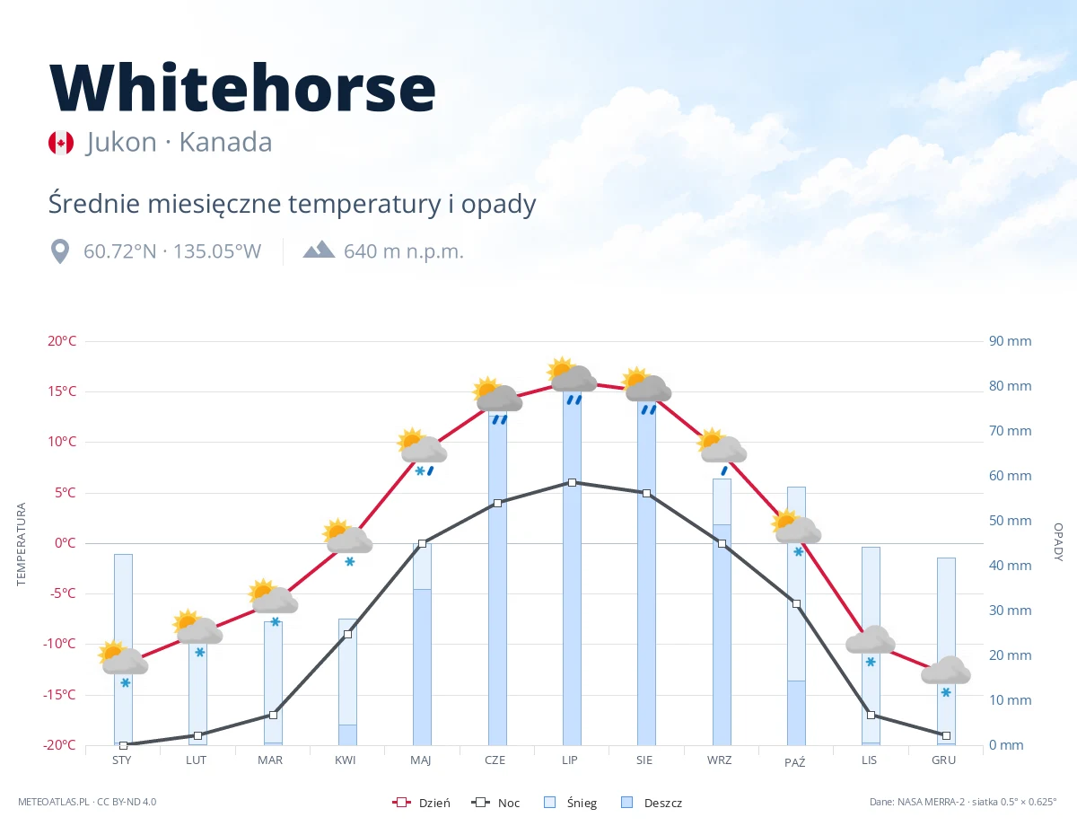 Whitehorse - średnie miesięczne temperatury i opady
