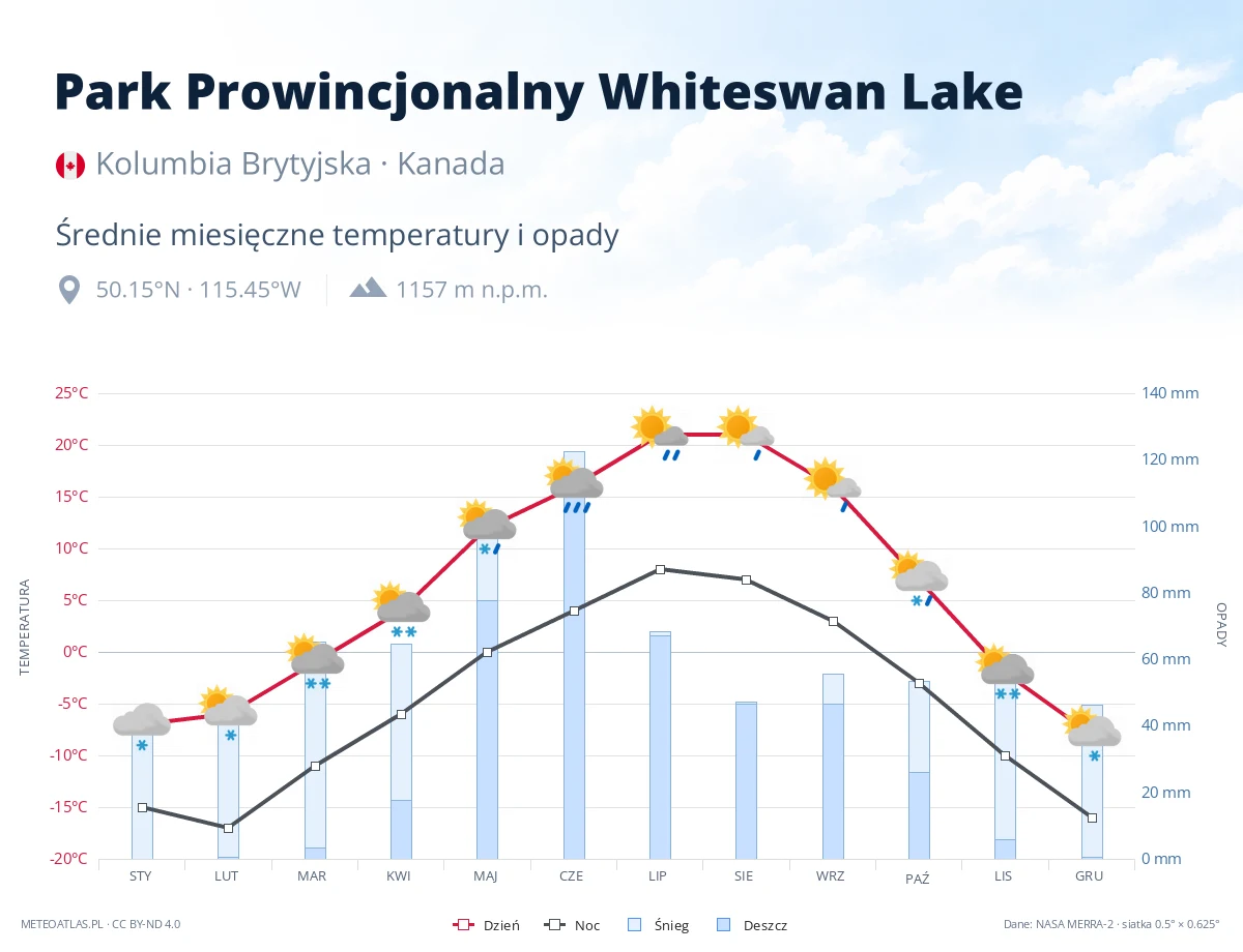 Park Prowincjonalny Whiteswan Lake - średnie miesięczne temperatury i opady