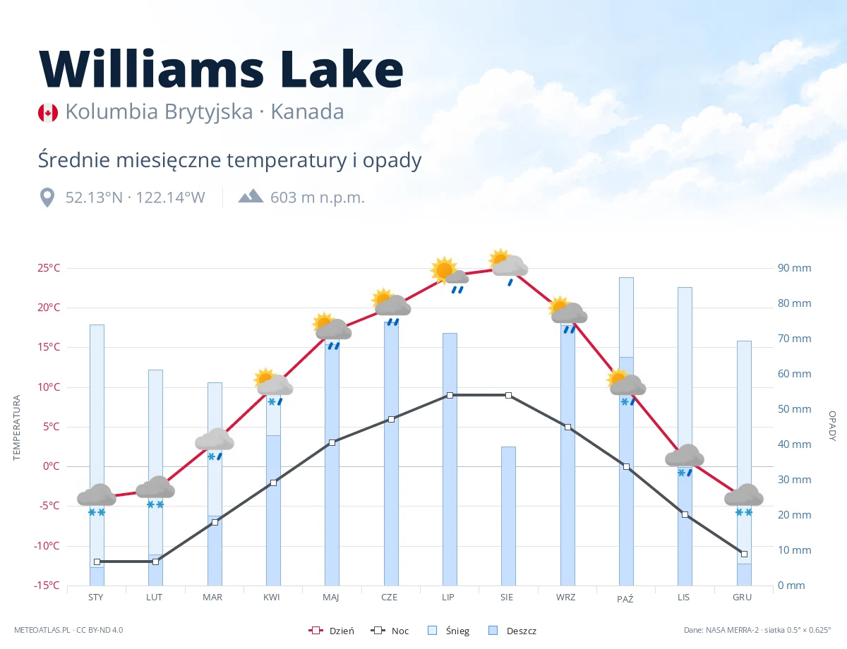 Williams Lake - średnie miesięczne temperatury i opady
