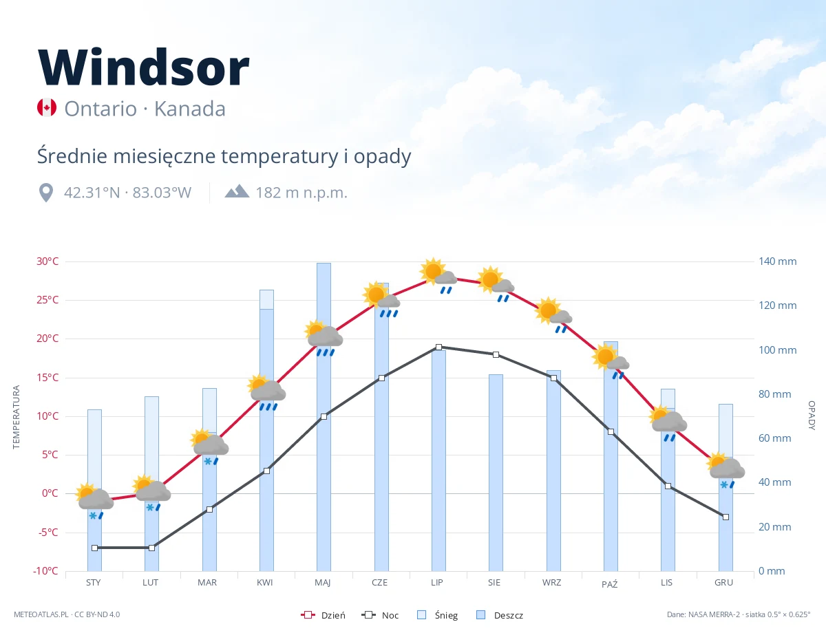 Windsor - średnie miesięczne temperatury i opady