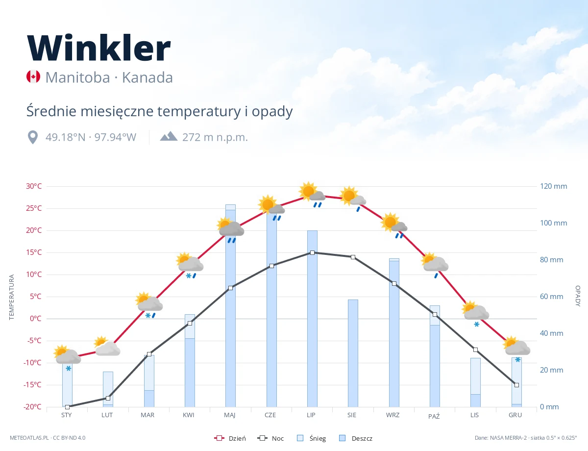 Winkler - średnie miesięczne temperatury i opady