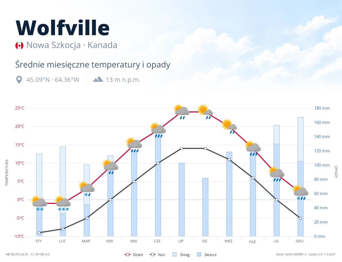 Wolfville - średnie miesięczne temperatury i opady