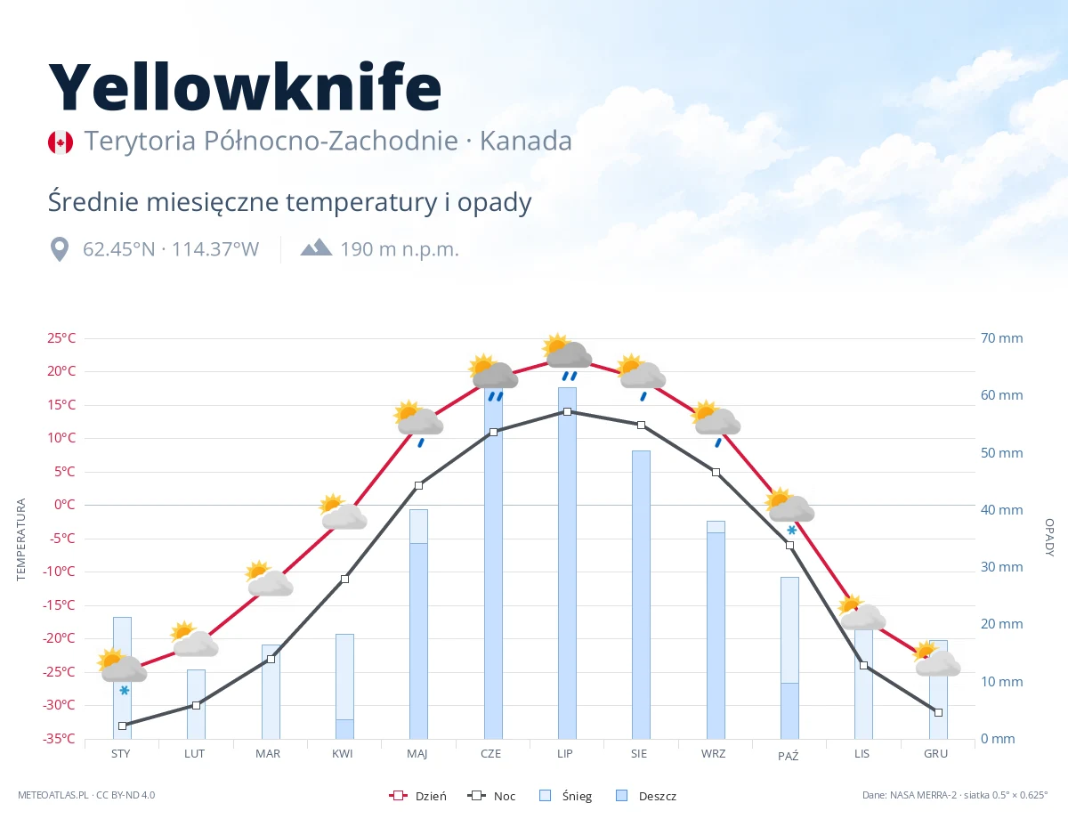 Yellowknife - średnie miesięczne temperatury i opady