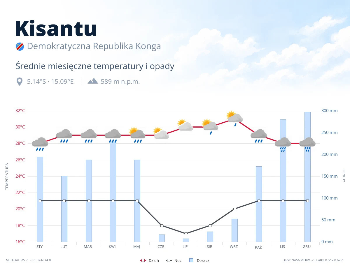 Kisantu - średnie miesięczne temperatury i opady