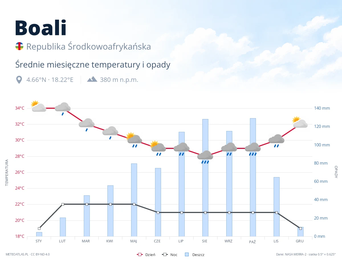 Boali - średnie miesięczne temperatury i opady