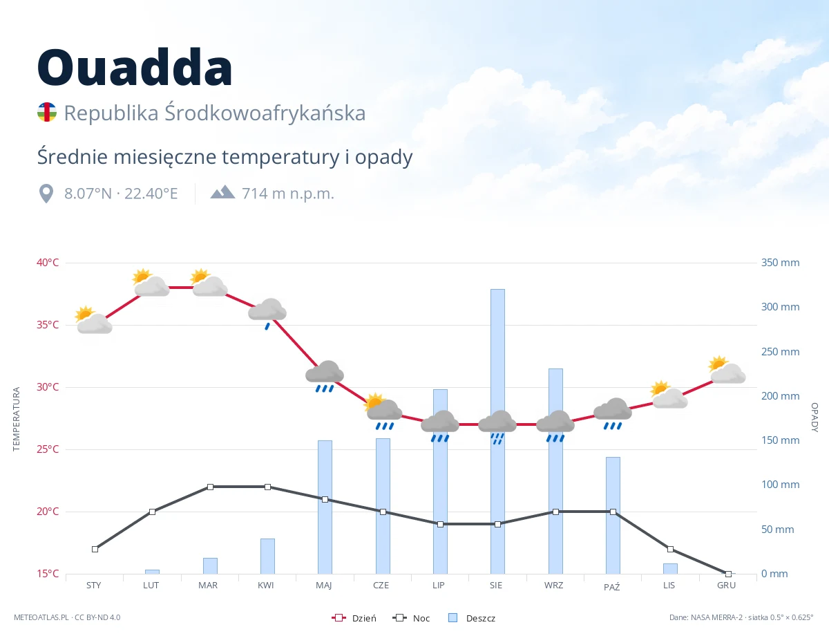 Ouadda - średnie miesięczne temperatury i opady