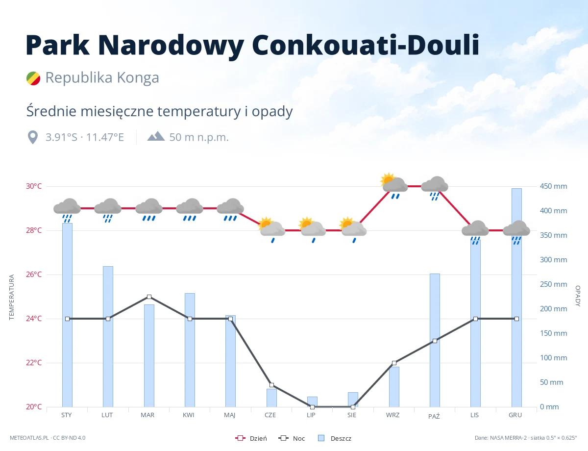 Park Narodowy Conkouati-Douli - średnie miesięczne temperatury i opady
