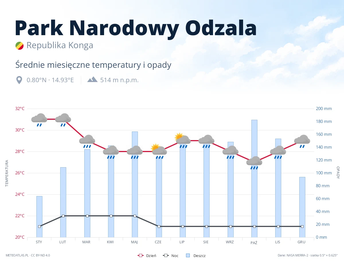 Park Narodowy Odzala - średnie miesięczne temperatury i opady