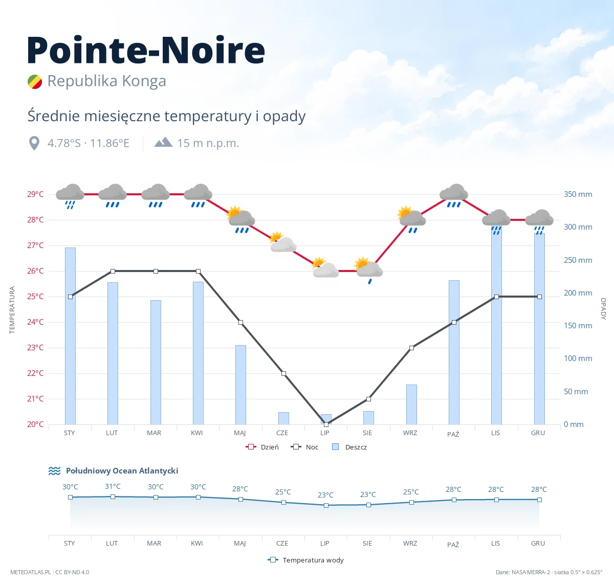 Pointe-Noire - średnie miesięczne temperatury i opady